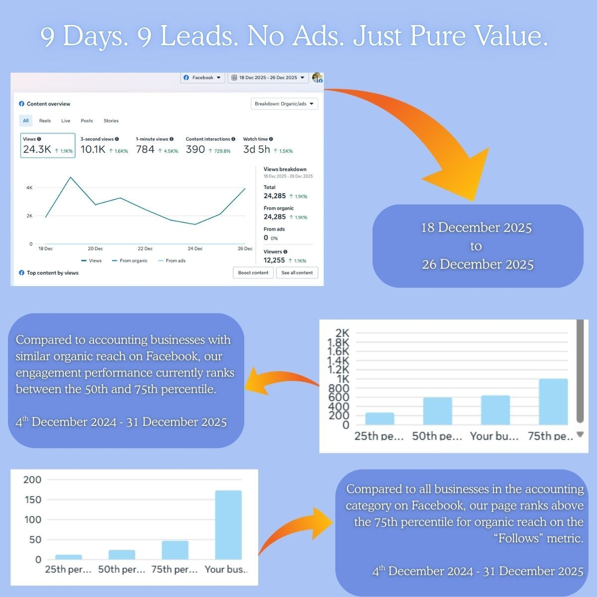 9 Leads Campaign Results